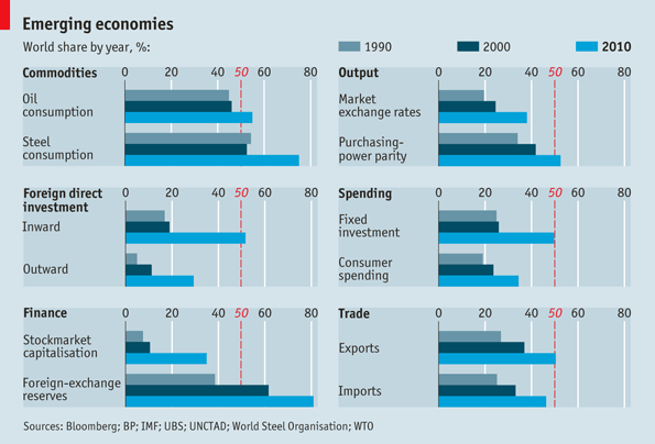 Las economías emergentes cada vez con más cacho del pastel (Fuente: www.economist.com) Las economías emergentes cada vez con más cacho del pastel (Fuente: www.economist.com)