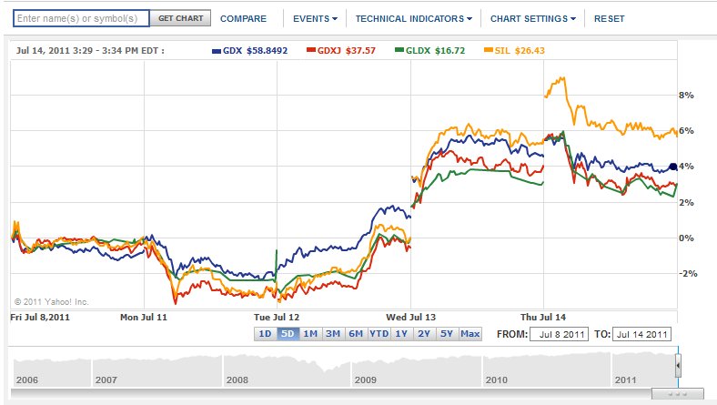 Gdxj Chart Yahoo