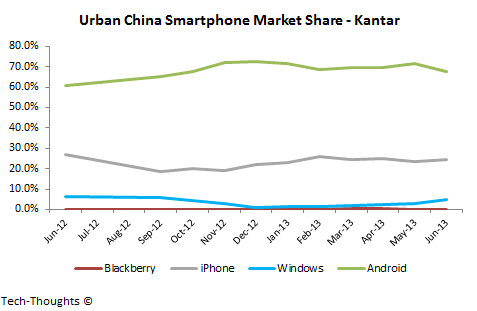 Kantar Urban China Smartphone Market Share