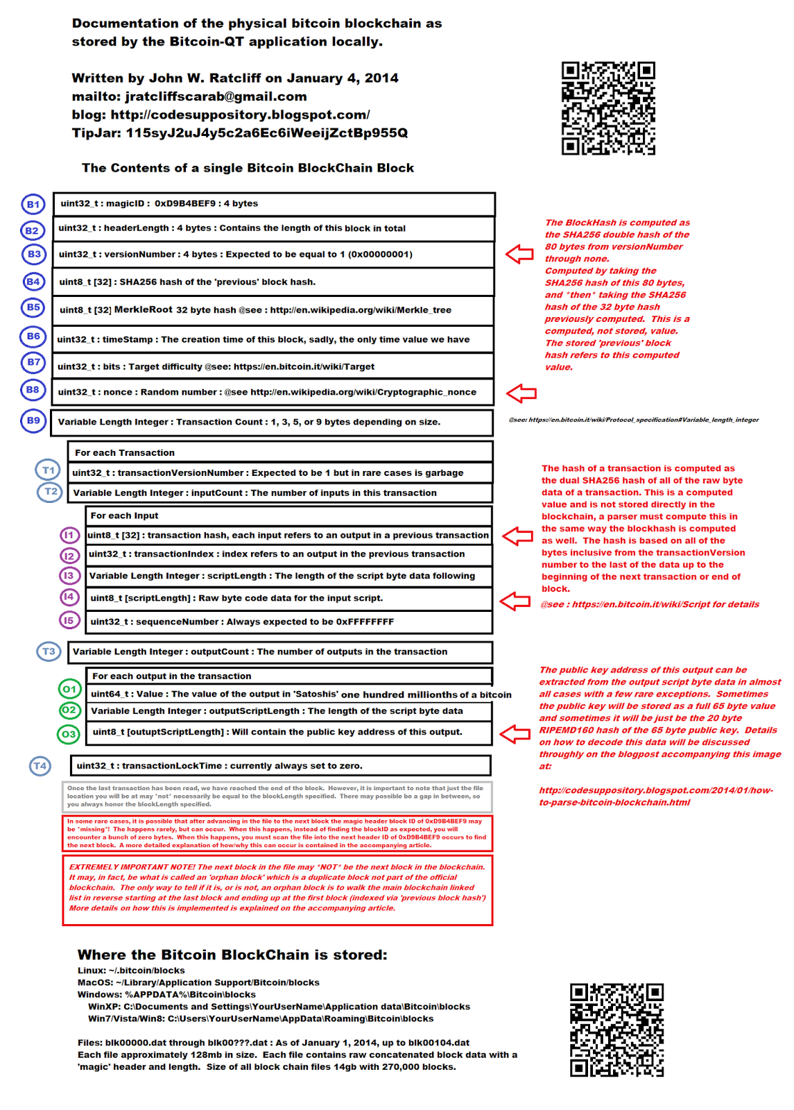 A Deeper Look Into Bitcoin Internals