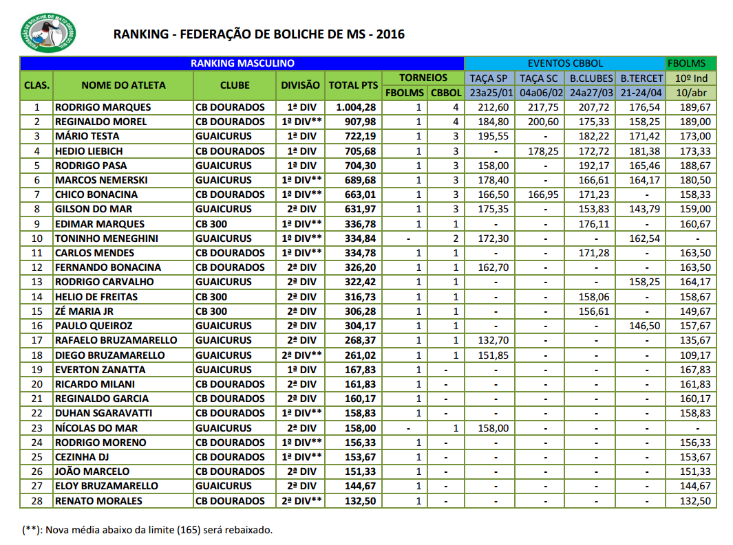 Ranking Masculino