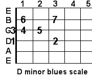 D minor blues guitar scale D minor blues guitar scale