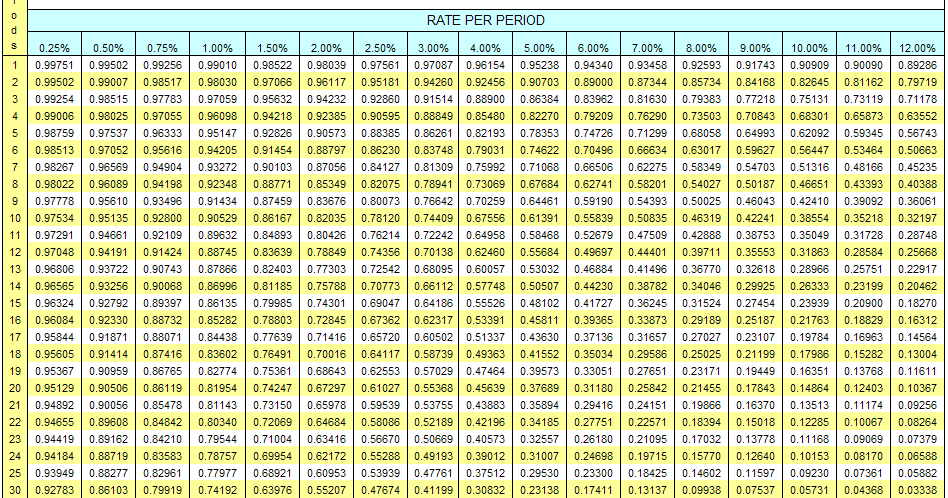 present value tables