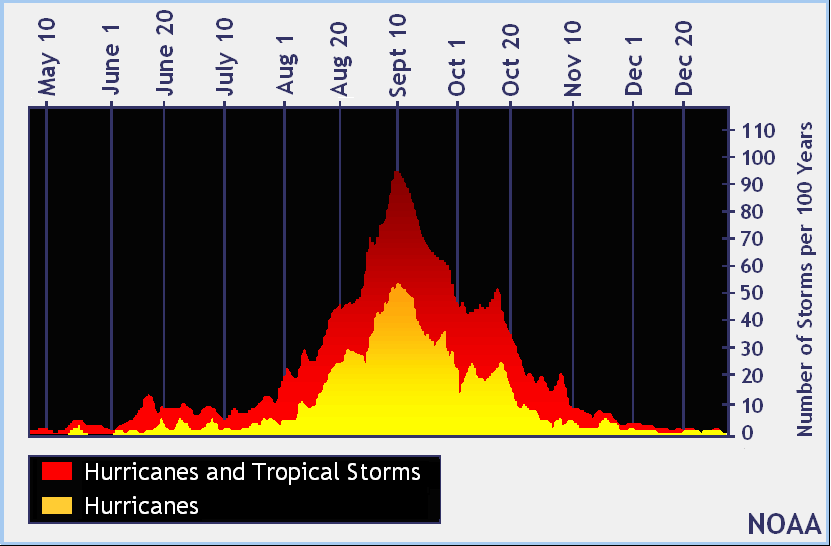 Atlantic Tropical Cyclone Climatology