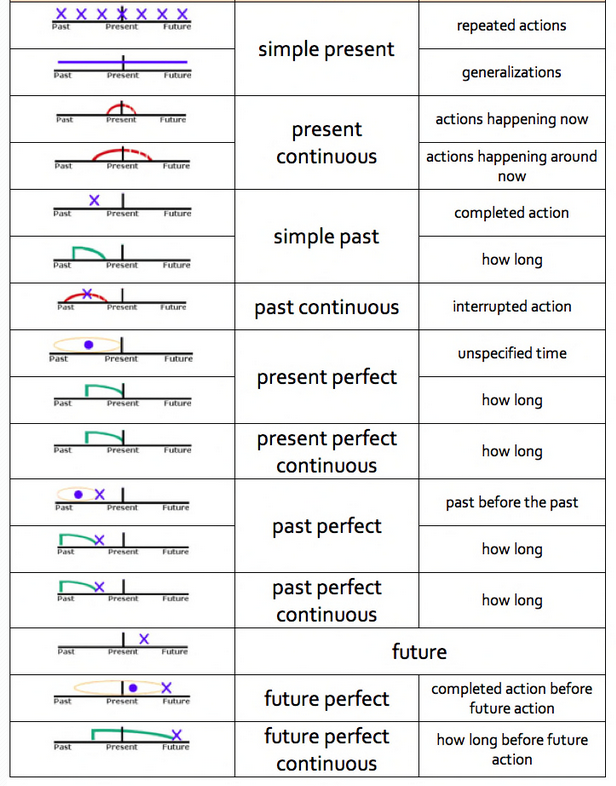 English Grammar Conjugation Chart