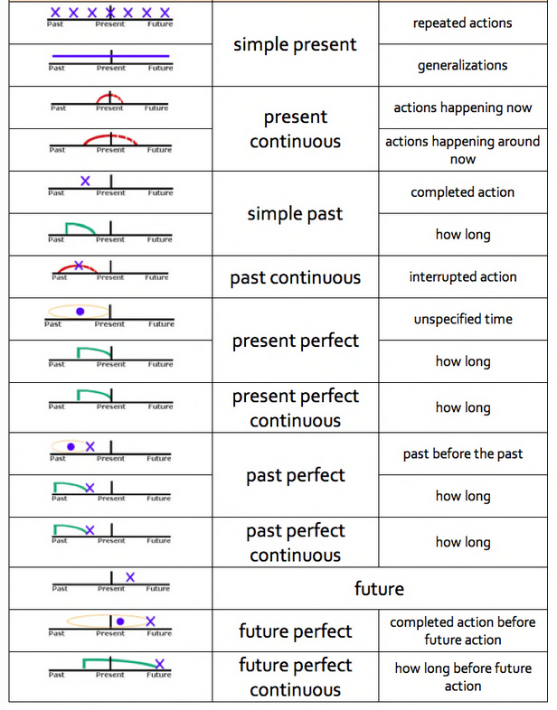 Esl Verb Conjugation Chart