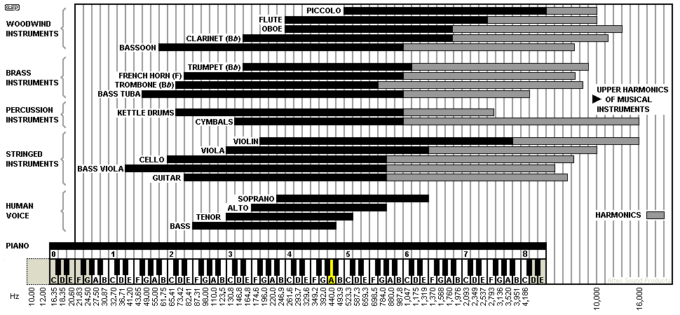 Drum Frequency Range Chart
