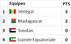 Groupe A | Qualification CAN 2019