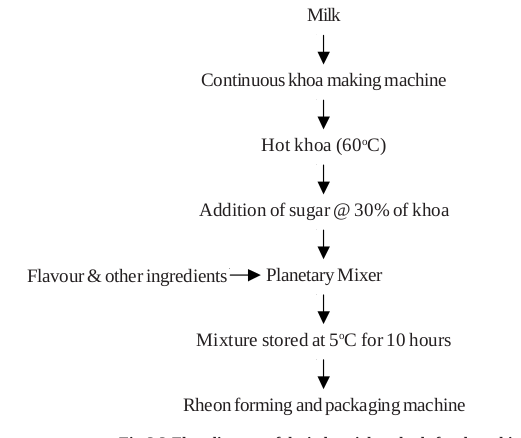 peda dairy technology khoa preparation flow chart