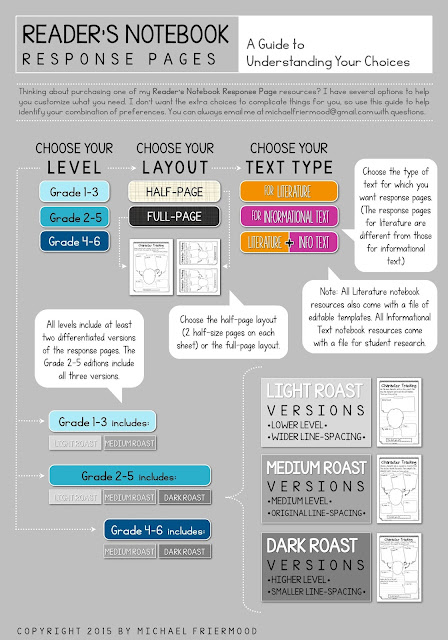 https://www.teacherspayteachers.com/Product/Readers-Notebook-Response-Pages-INFOGRAPHIC-A-Free-Guide-1911847
