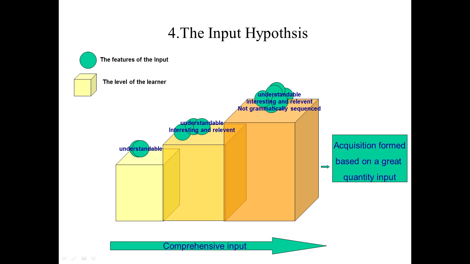 Theories of Second Language Acquisition Comprehension Hypothesis