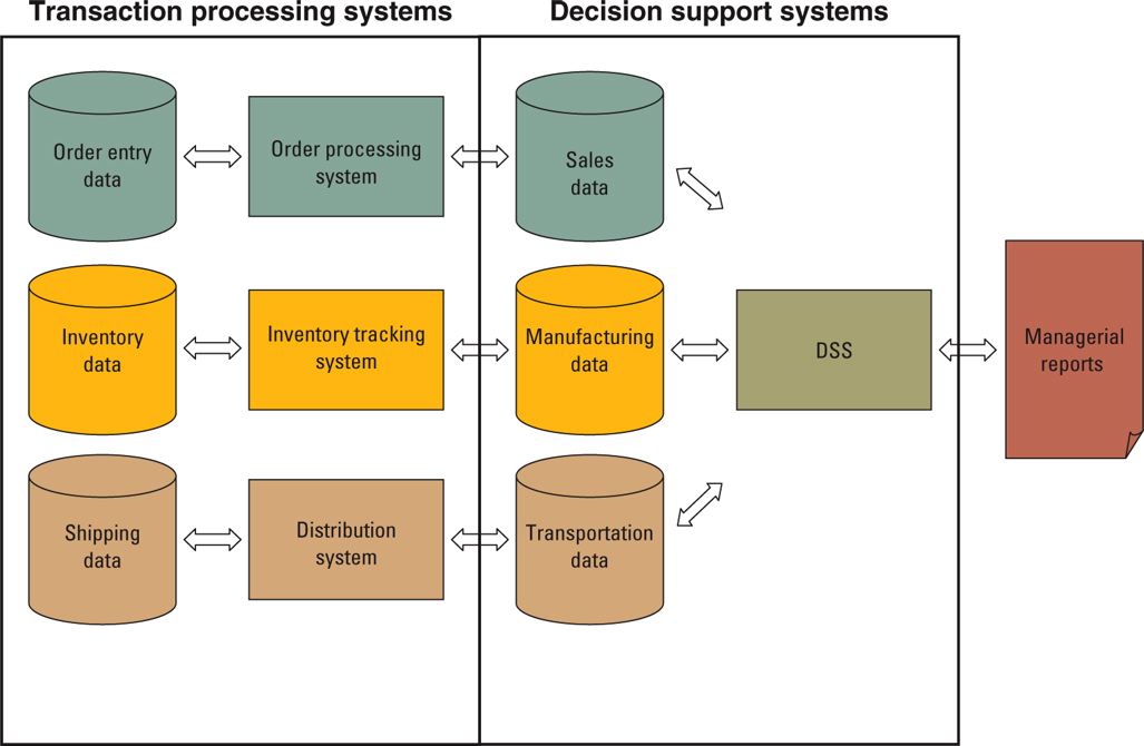 20103992 business it week 3 chapter 2 strategic decision making how tps works
