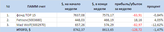 Итоги инвестирования в ПАММ-счета ПантеонФинанса за 144-ю неделю