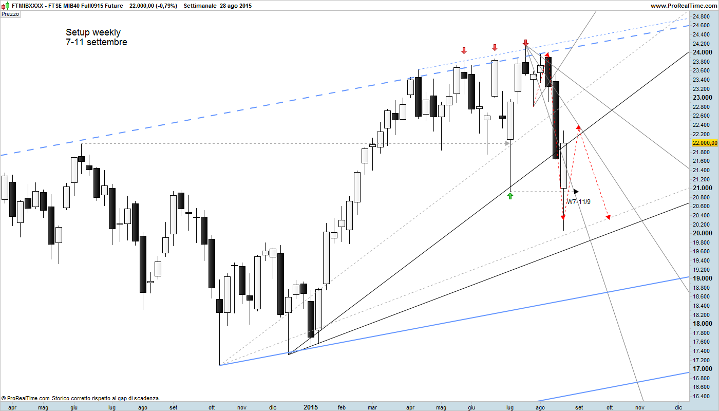 Gann Forecasting agosto 2015