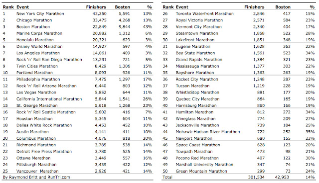 top 50 BQ marathons