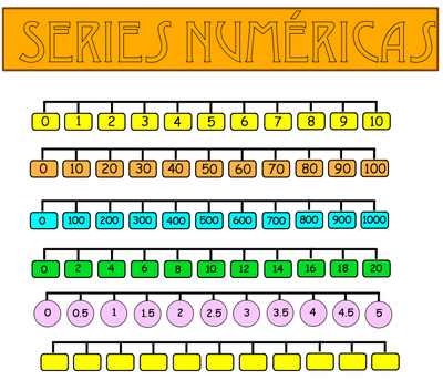 Resultado de imagen de Series numéricas pares impares