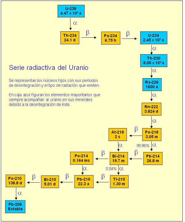 Jugando Con Radiactividad La Serie Radiactiva Del Uranio Y La Purificacion Del Radio Parte 2 Noticias De Un Espia En El Laboratorio Jugando Con Radiactividad La Serie Radiactiva Del Uranio Y La Purificacion Del Radio Parte 2 Noticias De Un Espia En El Laboratorio