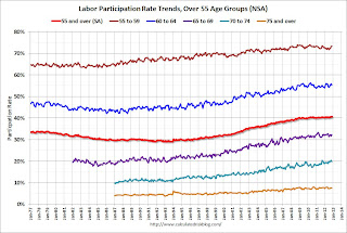 Participation rate Older Workers