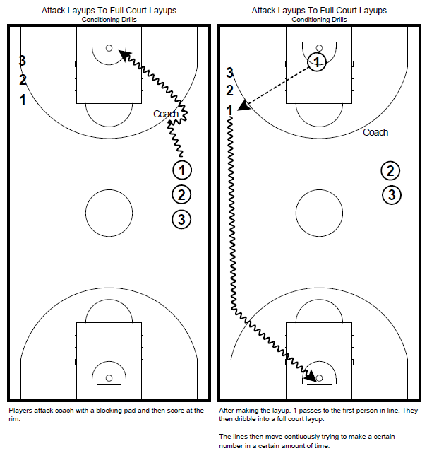 Basketball Coaching Toolbox Full court layups