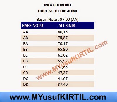 Açıköğretim Fakültesi ( AÖF ) Adalet Bölümü İnfaz Hukuku Dersi Harf Notu Dağılımı