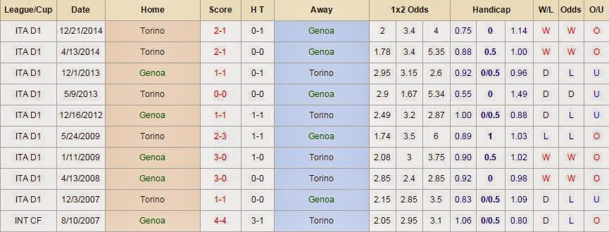 Soi kèo cá cược Genoa vs Torino