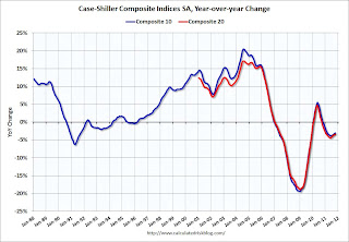 Case-Shiller House Prices Indices