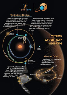 Trajectory Design India's Mars Orbiter Mission 2013 (Mangalyan) [Image credit: ISRO] | topicswhatsoever.blogspot.com