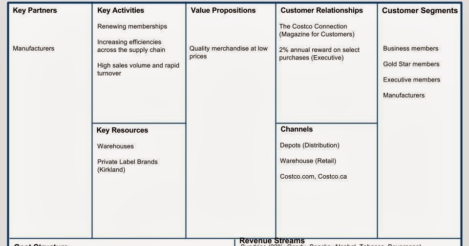 Curatoria Costco Business Model Analysis