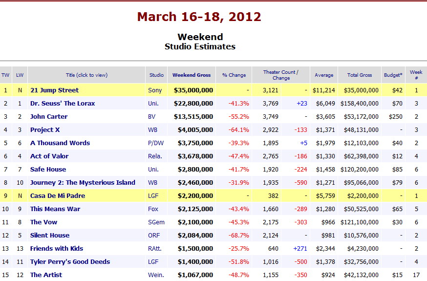 Box Office Report "21 Jump Street" Sets Record