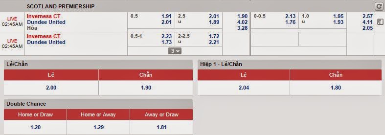 Soi kèo cá cược Inverness vs Dundee
