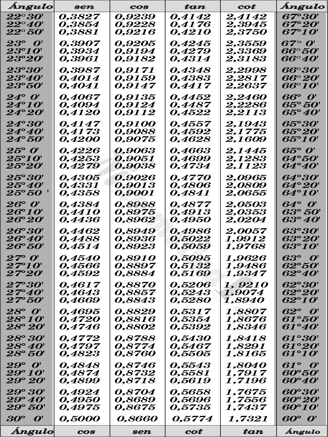 Tablas Trigonometricas E Interpolacion Ejercicios Resueltos Pdf CB5
