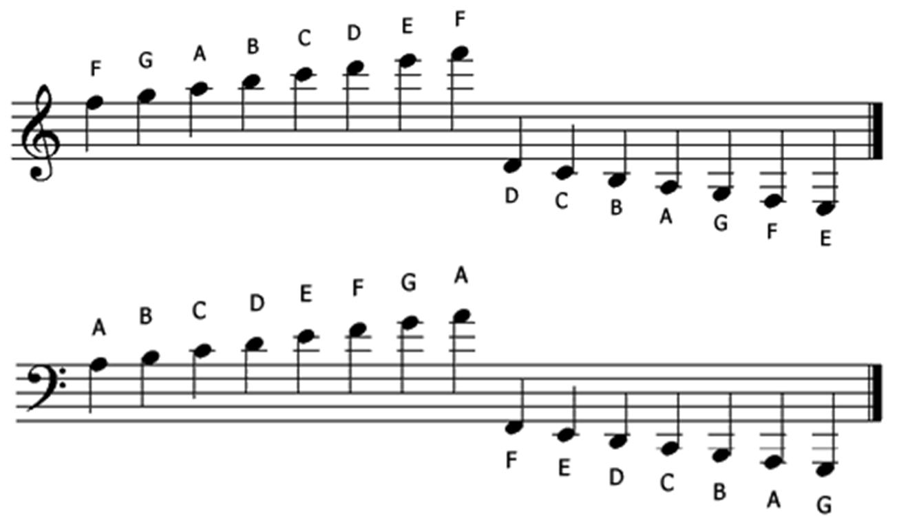 What is the difference between treble and bass clef?