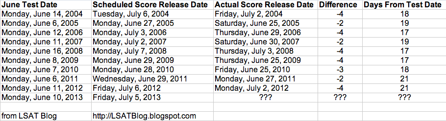 LSAT Blog June 2013 LSAT Score Release Dates
