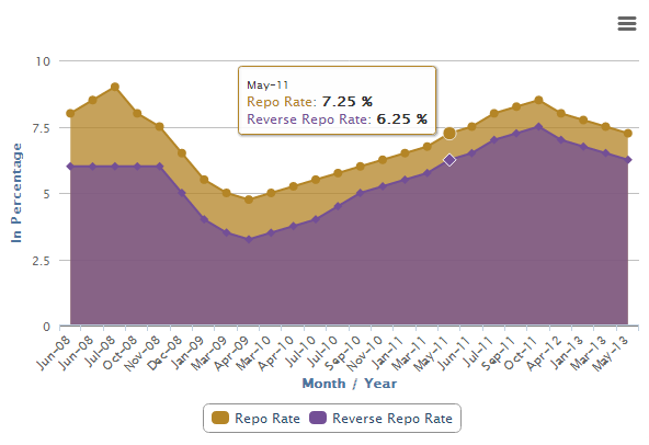 Repo Rate Chart