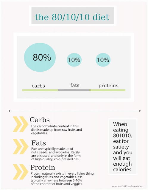 the 80/10/10 diet chart 