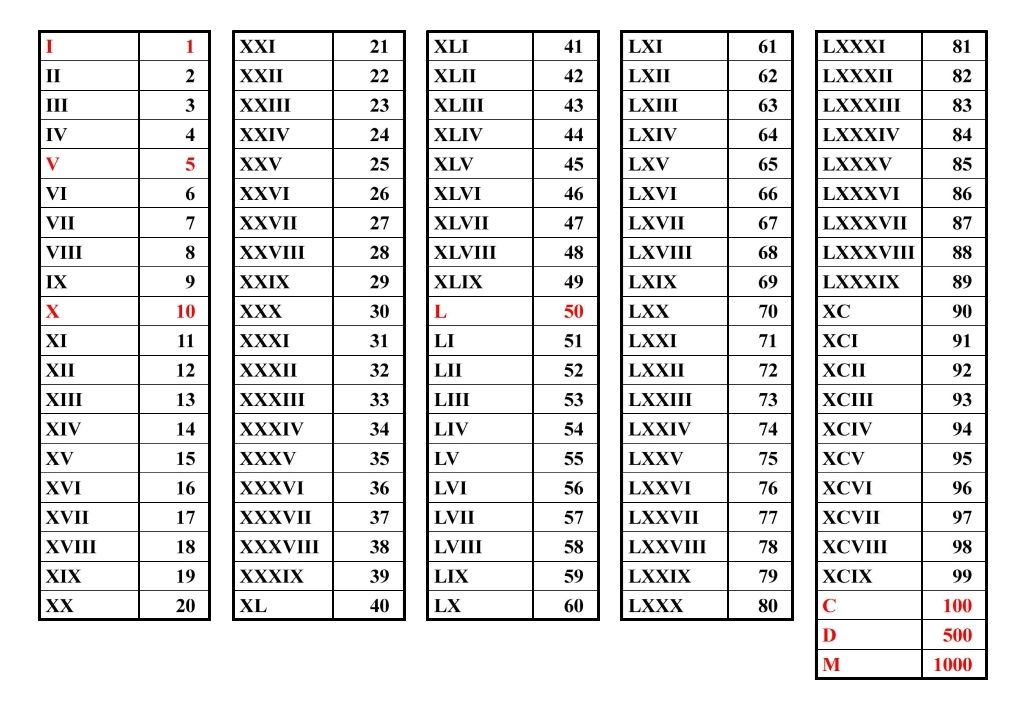 Numeros Romanos De 5 En 5 Al 1000 Imagui