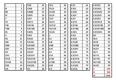 ¿Cuáles son los números romanos? | PREGUNTAS Y RESPUESTAS