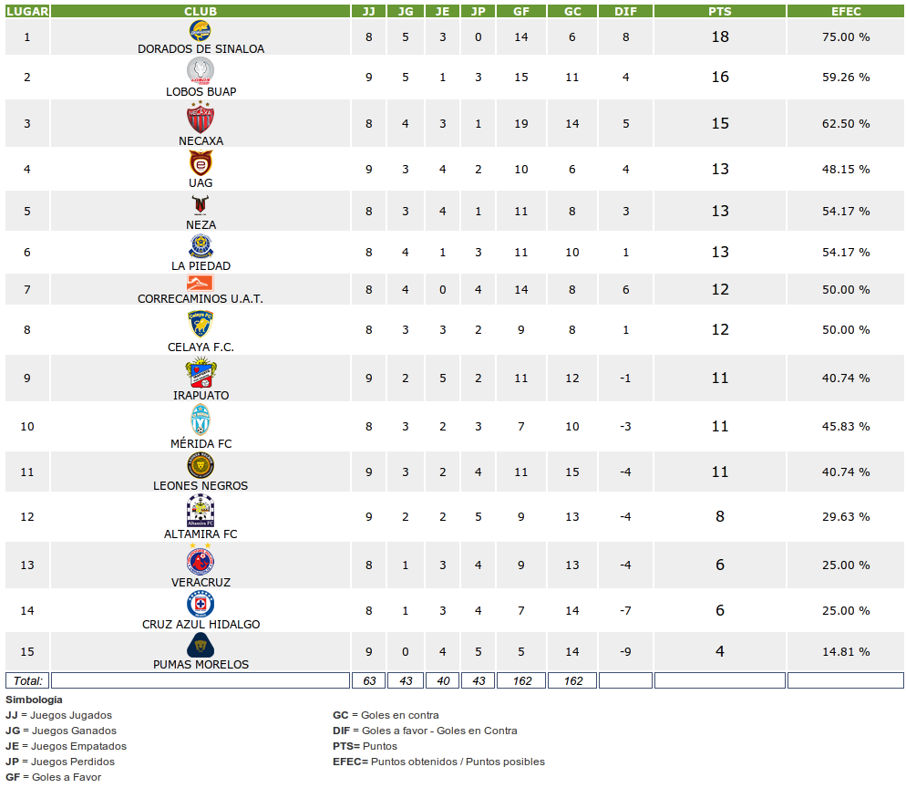 Tabla General Clausura 2018 Futbol Mexicano Liga Mx