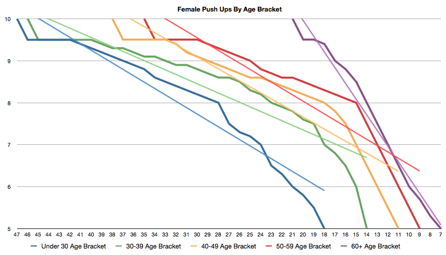 Air Force Fitness Chart Female 40 49