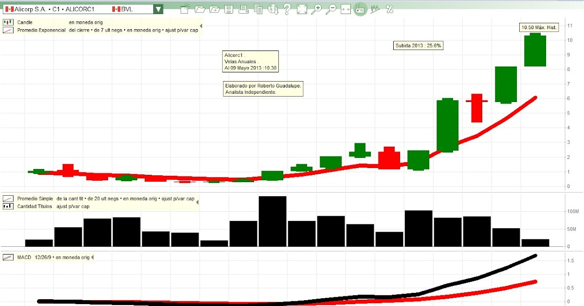 Forexpros graficos divisas