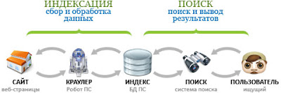 Что такое поисковая система (машина), как работает поисковая система