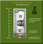 Where Your Dollar Goes?