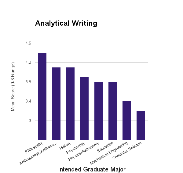 gre analytical writing score for engineering Cracking the gre: are you ready for the analytical writing challenge difficult section in the gre, most engineers would say: “verbal reasoning” and most further, the aw section is scored on a scale of 0 to 6 which, hardly seems worth. gre analytical writing score for engineering Cracking the gre: are you ready for the analytical writing challenge difficult section in the gre, most engineers would say: “verbal reasoning” and most further, the aw section is scored on a scale of 0 to 6 which, hardly seems worth.