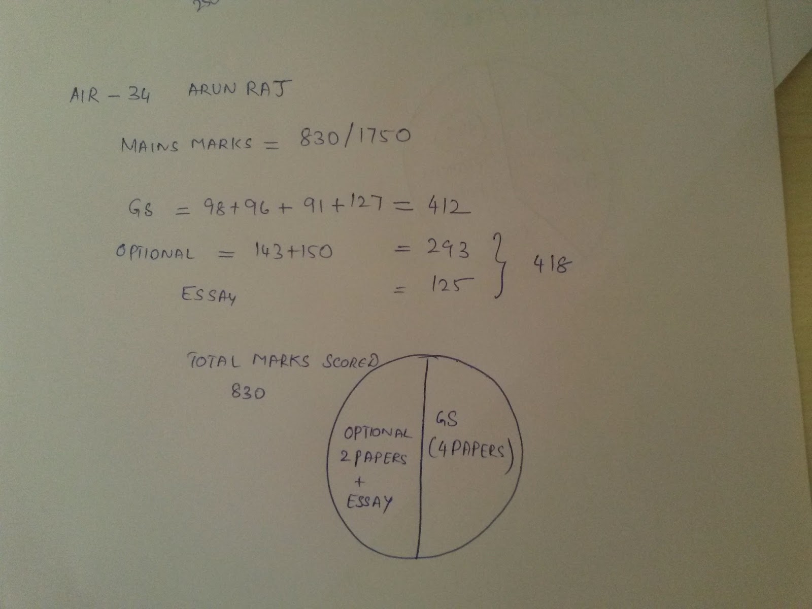 Best optional subject of ias