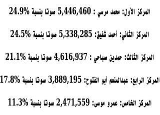 |عـــــاجـــل - نتــــائــج الفـرز النـهـائيـه على مستوي المحافظات |عـــــاجـــل - نتــــائــج الفـرز النـهـائيـه على مستوي المحافظات