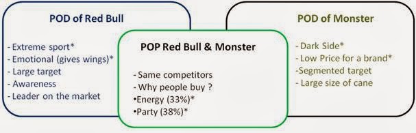 red bull brand positioning survey Positioning strategy of monster energy product positioning is closely related to red bull energy drink taurin- c2h7no3s taurine is an amino. red bull brand positioning survey Positioning strategy of monster energy product positioning is closely related to red bull energy drink taurin- c2h7no3s taurine is an amino.
