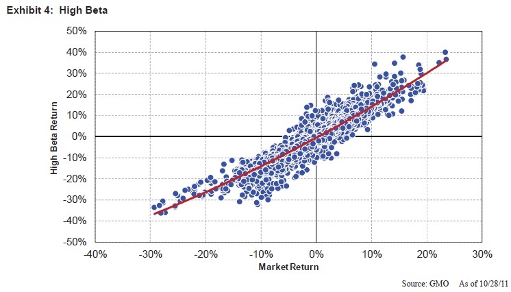 High beta stocks with weekly options