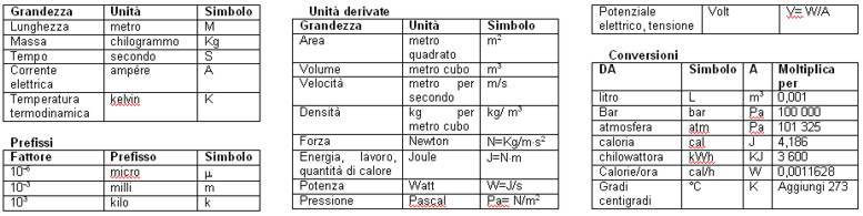 Sistema Internazionale , in uso