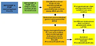 Syarat dan Cara Pendaftaran PPG Dalam Jabatan