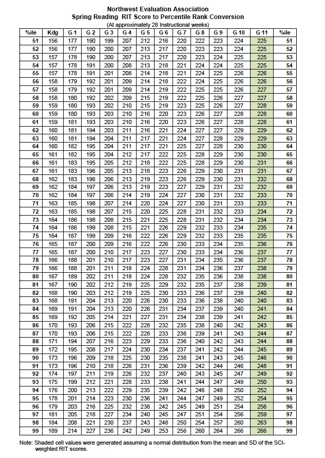 Nwea Rit Scores By Grade Level Chart 2014